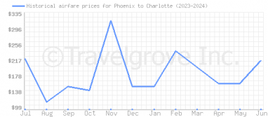 Price overview for flights from Phoenix to Charlotte