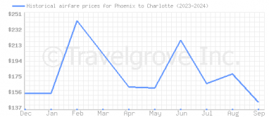 Price overview for flights from Phoenix to Charlotte