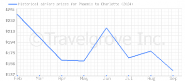 Price overview for flights from Phoenix to Charlotte