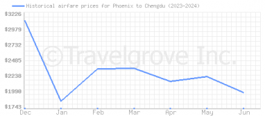 Price overview for flights from Phoenix to Chengdu