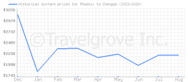 Price overview for flights from Phoenix to Chengdu