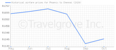 Price overview for flights from Phoenix to Chennai