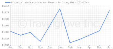 Price overview for flights from Phoenix to Chiang Mai