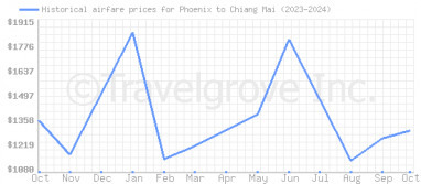 Price overview for flights from Phoenix to Chiang Mai