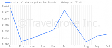 Price overview for flights from Phoenix to Chiang Mai