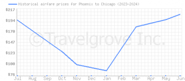Price overview for flights from Phoenix to Chicago