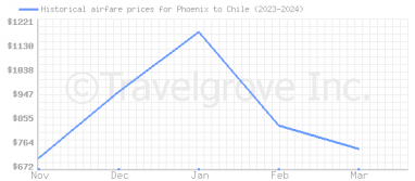 Price overview for flights from Phoenix to Chile