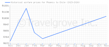 Price overview for flights from Phoenix to Chile