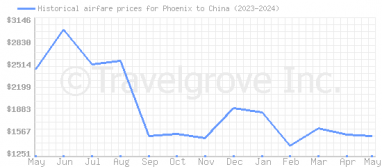 Price overview for flights from Phoenix to China