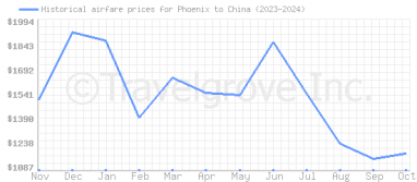 Price overview for flights from Phoenix to China