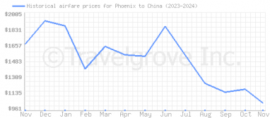 Price overview for flights from Phoenix to China