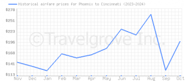 Price overview for flights from Phoenix to Cincinnati