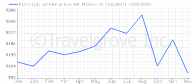 Price overview for flights from Phoenix to Cincinnati