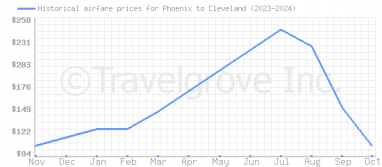 Price overview for flights from Phoenix to Cleveland