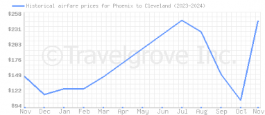 Price overview for flights from Phoenix to Cleveland