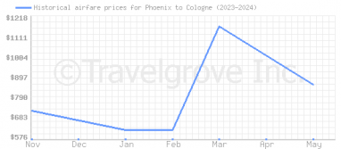 Price overview for flights from Phoenix to Cologne