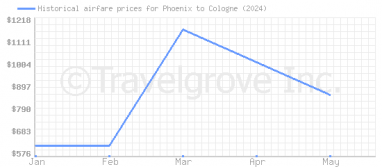 Price overview for flights from Phoenix to Cologne