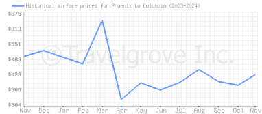 Price overview for flights from Phoenix to Colombia