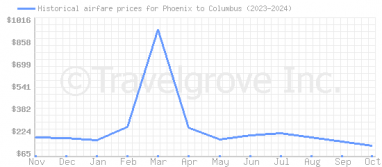 Price overview for flights from Phoenix to Columbus