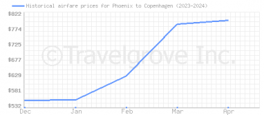 Price overview for flights from Phoenix to Copenhagen