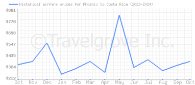 Price overview for flights from Phoenix to Costa Rica