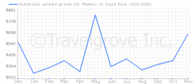 Price overview for flights from Phoenix to Costa Rica