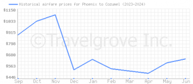 Price overview for flights from Phoenix to Cozumel