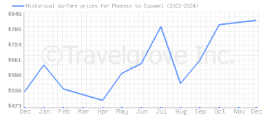 Price overview for flights from Phoenix to Cozumel