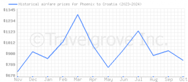 Price overview for flights from Phoenix to Croatia