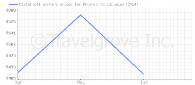 Price overview for flights from Phoenix to Culiacan