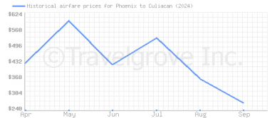 Price overview for flights from Phoenix to Culiacan