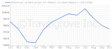 Price overview for flights from Phoenix to Czech Republic