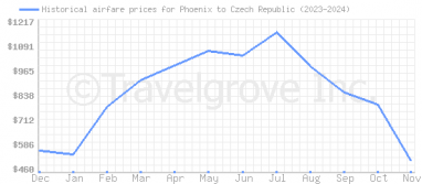 Price overview for flights from Phoenix to Czech Republic