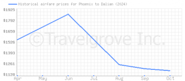 Price overview for flights from Phoenix to Dalian