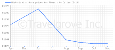 Price overview for flights from Phoenix to Dalian