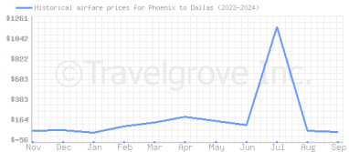 Price overview for flights from Phoenix to Dallas