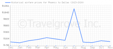 Price overview for flights from Phoenix to Dallas