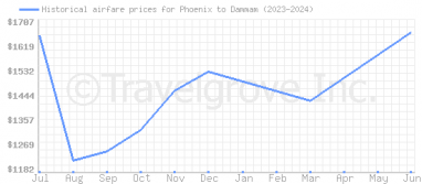 Price overview for flights from Phoenix to Dammam
