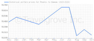 Price overview for flights from Phoenix to Dammam