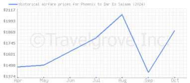 Price overview for flights from Phoenix to Dar Es Salaam