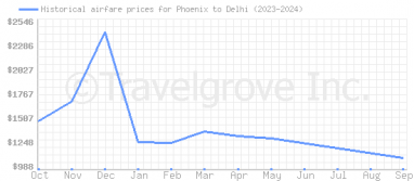 Price overview for flights from Phoenix to Delhi