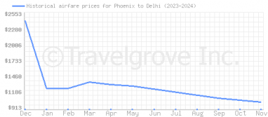 Price overview for flights from Phoenix to Delhi