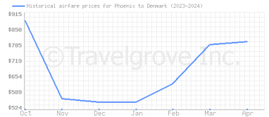 Price overview for flights from Phoenix to Denmark