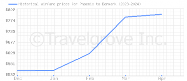 Price overview for flights from Phoenix to Denmark