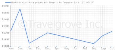 Price overview for flights from Phoenix to Denpasar Bali