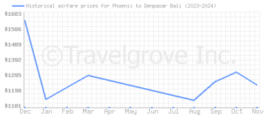 Price overview for flights from Phoenix to Denpasar Bali