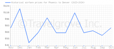 Price overview for flights from Phoenix to Denver