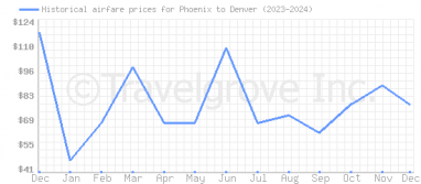 Price overview for flights from Phoenix to Denver