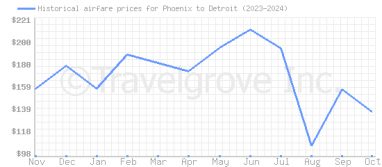 Price overview for flights from Phoenix to Detroit