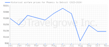 Price overview for flights from Phoenix to Detroit